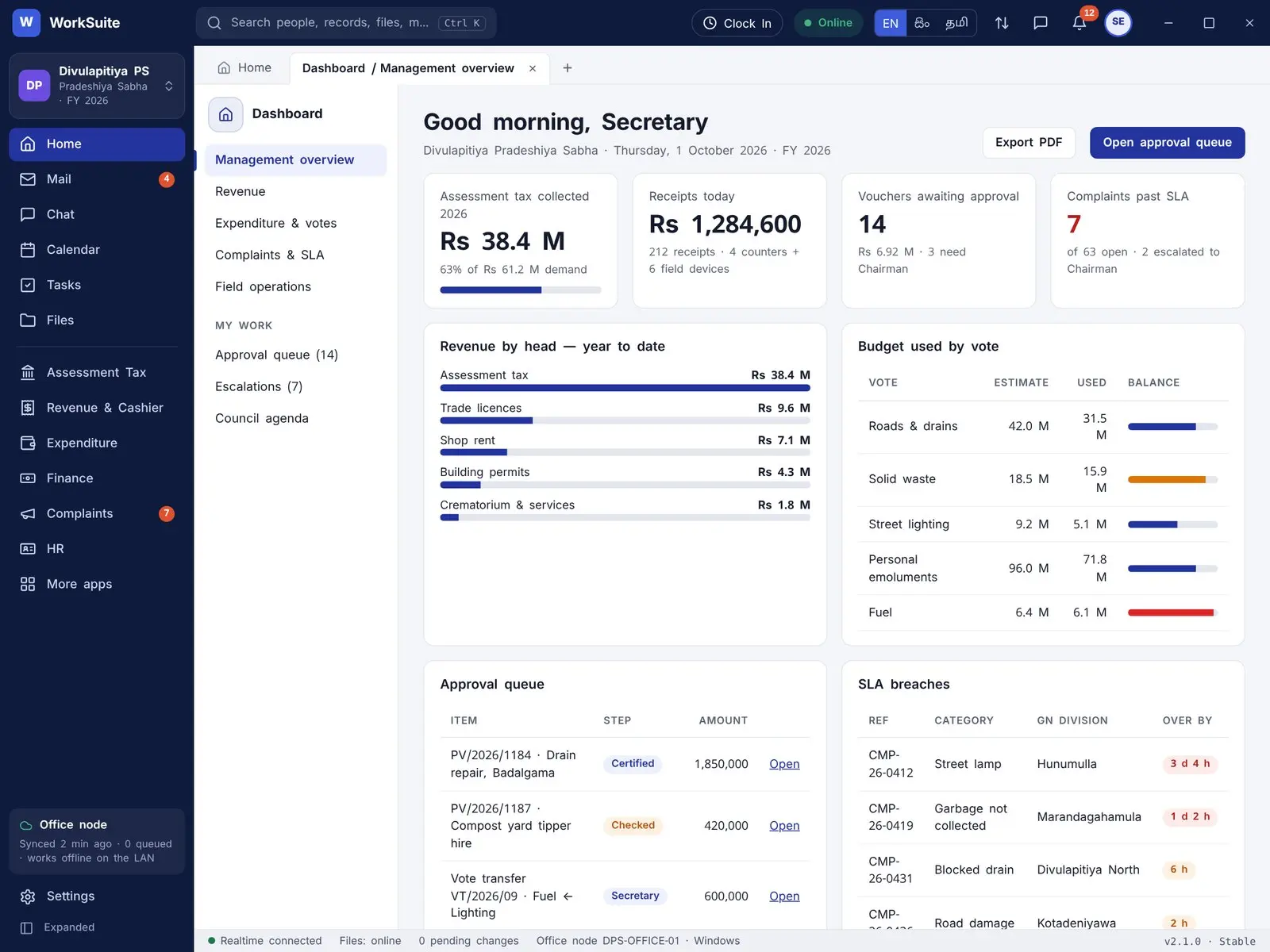 WorkSuite council dashboard showing assessment tax collected, receipts today, vouchers awaiting approval, complaints past SLA, revenue by head, budget used by vote, and the approval queue